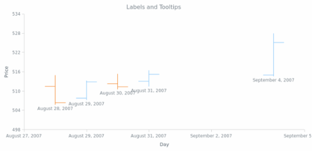 BCT OHLC Chart 07 created by AnyChart Team