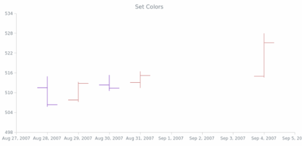 BCT OHLC Chart 08 created by AnyChart Team