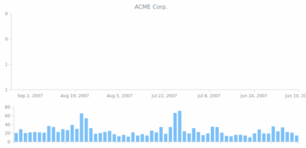 BCT OHLC Chart 10 created by AnyChart Team