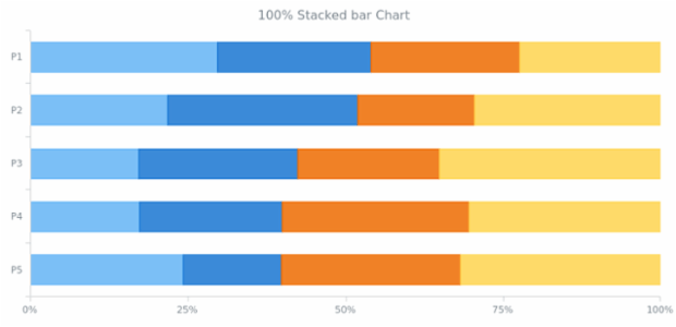 BCT Percent-Stacked Bar-column Charts 02 created by AnyChart Team