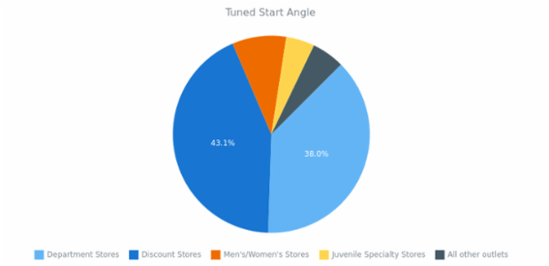 BCT PieDoughnutChart 04 created by AnyChart Team