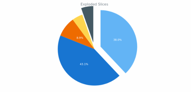 BCT PieDoughnutChart 06 created by AnyChart Team