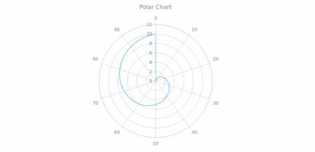 BCT PolarChart 01 created by AnyChart Team