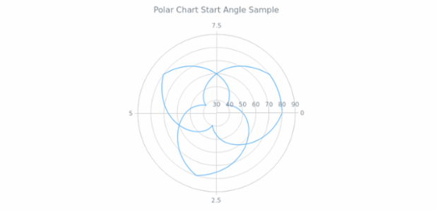 BCT PolarChart 02 created by AnyChart Team