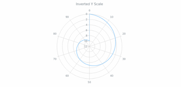 BCT PolarChart 05 created by AnyChart Team