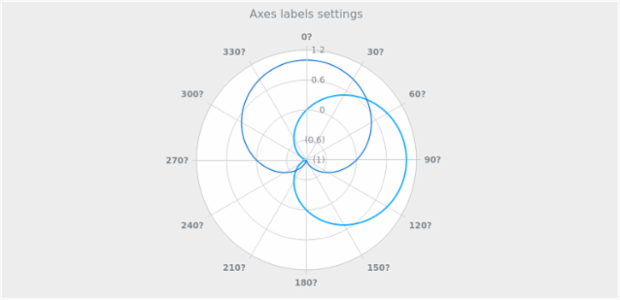 BCT PolarChart 07 created by AnyChart Team