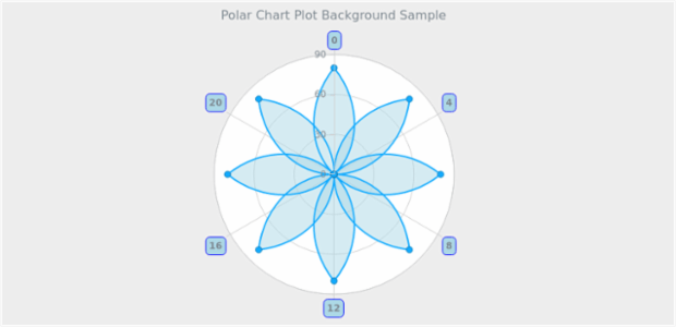 BCT PolarChart 08 created by AnyChart Team