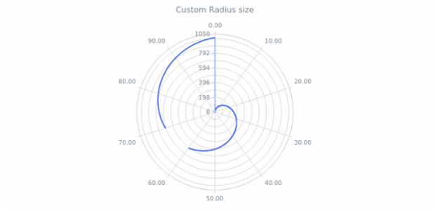 BCT PolarChart 13 created by AnyChart Team