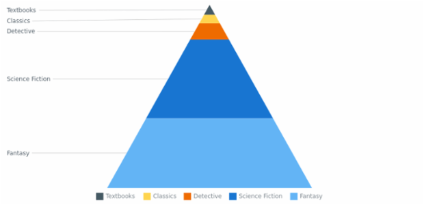 BCT PyramidChart 02 created by AnyChart Team