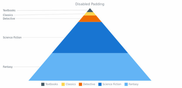 BCT PyramidChart 04 created by AnyChart Team