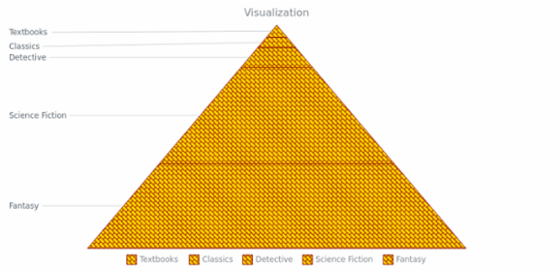 BCT PyramidChart 05 created by AnyChart Team