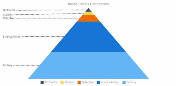 BCT PyramidChart 06 created by AnyChart Team