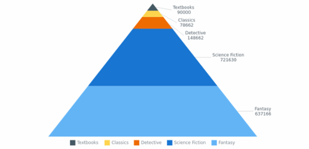 BCT PyramidChart 07 created by AnyChart Team