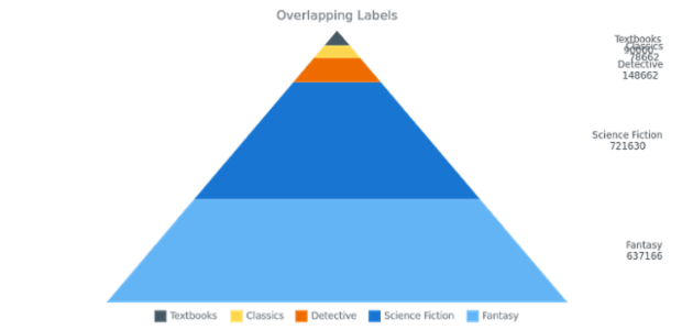BCT PyramidChart 08 created by AnyChart Team