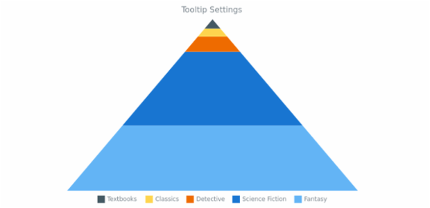 BCT PyramidChart 09 created by AnyChart Team