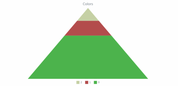 BCT PyramidChart 11 created by AnyChart Team