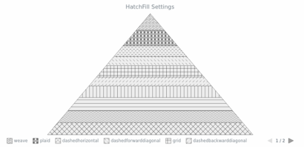 BCT PyramidChart 12 created by AnyChart Team