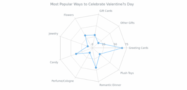 BCT RadarChart 02 created by AnyChart Team