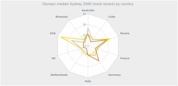 BCT RadarChart 09 created by AnyChart Team
