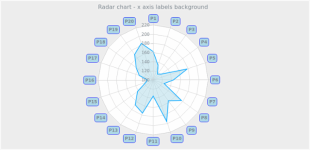 BCT RadarChart 10 created by AnyChart Team
