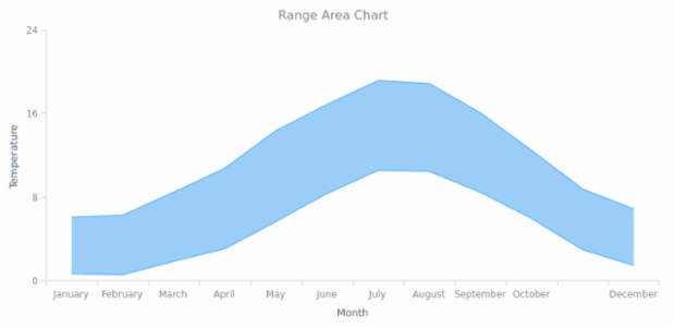 BCT Range Area-SplineArea Charts 01 created by AnyChart Team