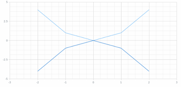 BCT ScatterChart 01 created by AnyChart Team