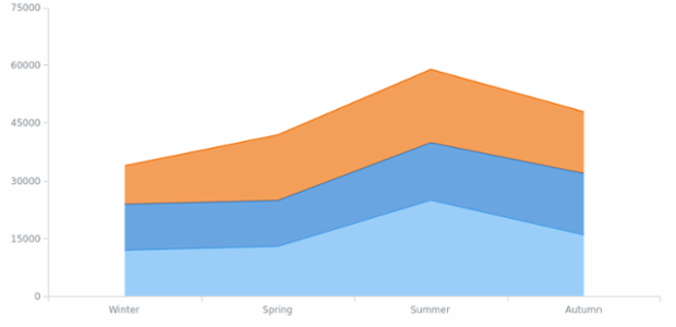BCT Stacked Area-SplineArea Charts 01 created by AnyChart Team
