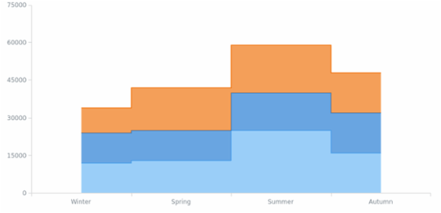 BCT Stacked Area-SplineArea Charts 03 created by AnyChart Team