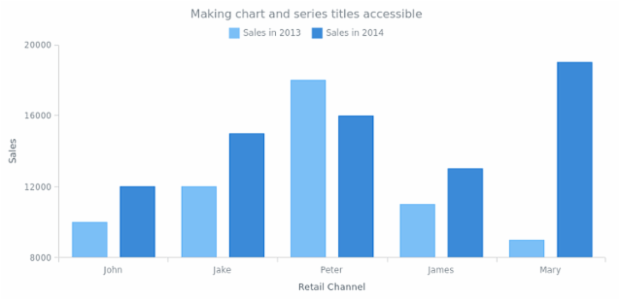 CMN 508 Section 03 created by AnyChart Team