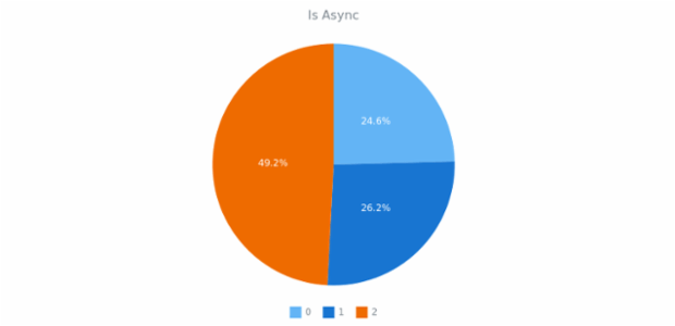 CMN Async 01 created by AnyChart Team