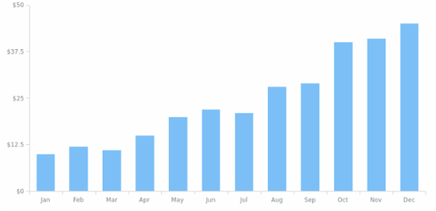 CMN Event Listener 08 created by AnyChart Team