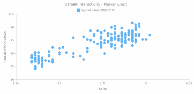 CS Interactivity 02 created by AnyChart Team