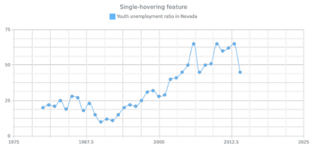 CS Interactivity 04 created by AnyChart Team