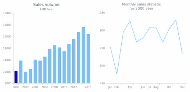 CS Interactivity 14 created by AnyChart Team