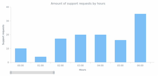 CS Scroller 02 created by AnyChart Team