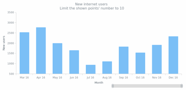 CS Scroller 04 created by AnyChart Team