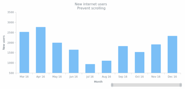 CS Scroller 05 created by AnyChart Team