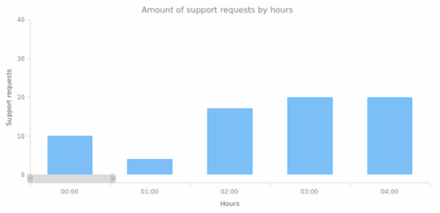 CS Scroller 08 created by AnyChart Team