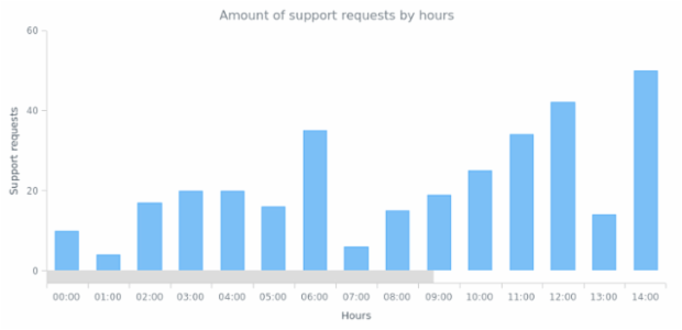 CS Scroller 09 created by AnyChart Team