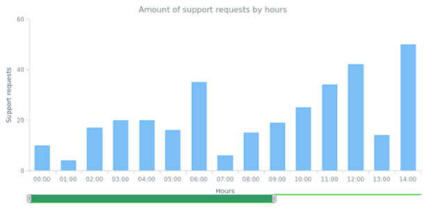 CS Scroller 11 created by AnyChart Team