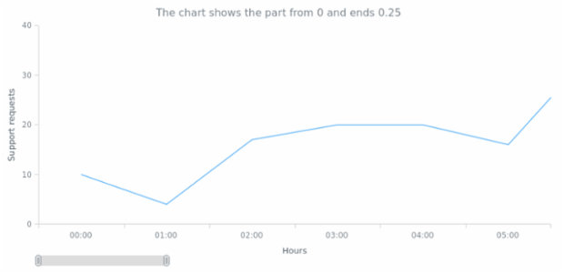 CS Scroller 14 created by AnyChart Team