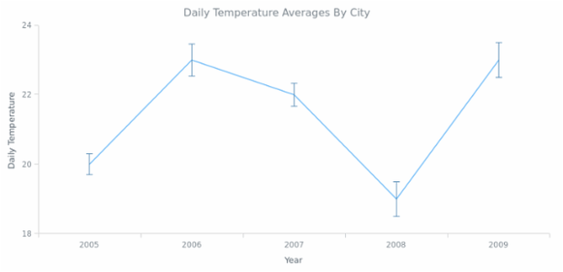 Error Chart 01 created by AnyChart Team
