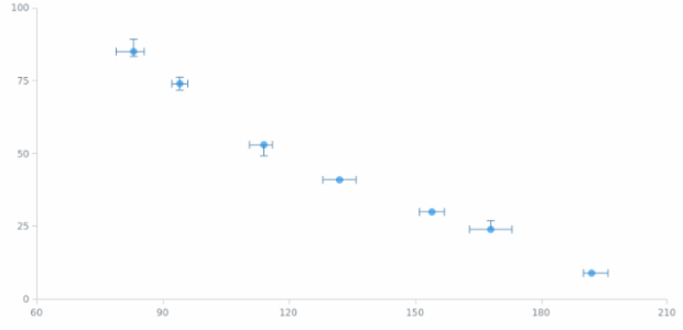 Error Chart 13 created by AnyChart Team