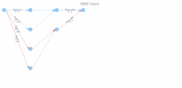 PERT Basic Sample created by AnyChart Team