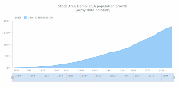 STOCK Area 01 created by AnyChart Team