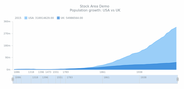 STOCK Area 03 created by AnyChart Team