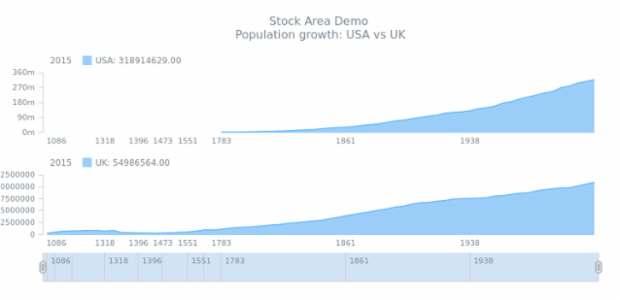 STOCK Area 04 created by AnyChart Team