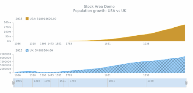 STOCK Area 05 created by AnyChart Team