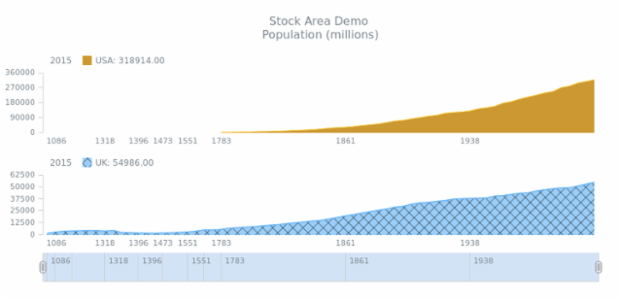 STOCK Area 06 created by AnyChart Team