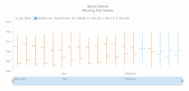 STOCK Axes 03 created by AnyChart Team
